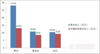 環(huán)境質(zhì)量監(jiān)測市場仍強勢，聚光科技、雪迪龍、先河環(huán)保年報對比分析
